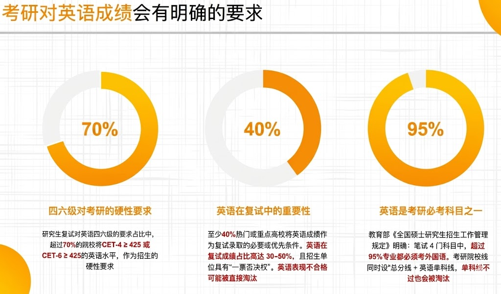 考研对英语成绩要求的升学数据