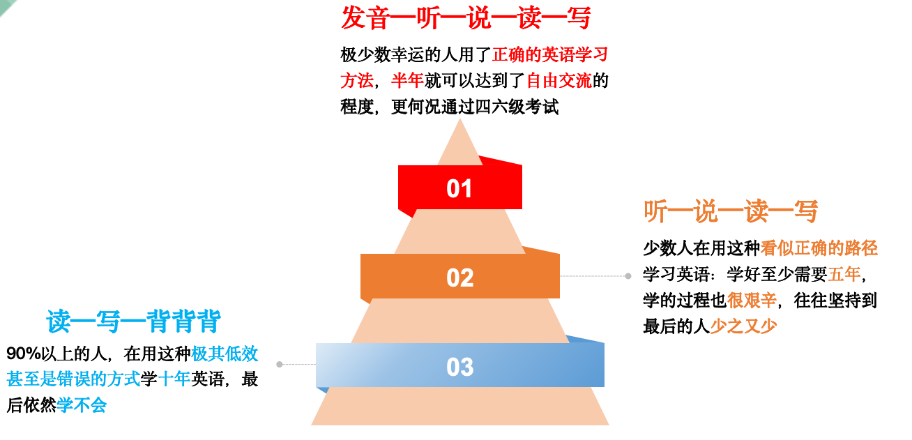 正确、似对与低效三种英语学习路径对比