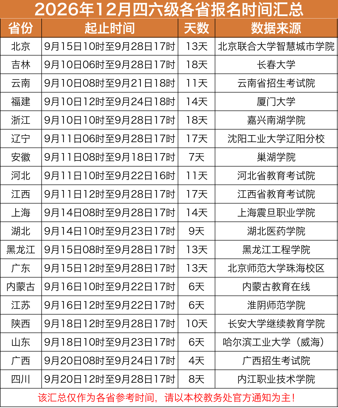 3 2026年12月四六级各省报名时间汇总_高清版.png